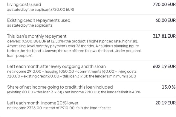 An affordability table. Each line shows a figure with the parts it was calculated from: living costs, existing credit repayments, this loan's monthly repayment, what is left each month, the share of income going to credit, and what is left each month if income were 20 per cent lower.