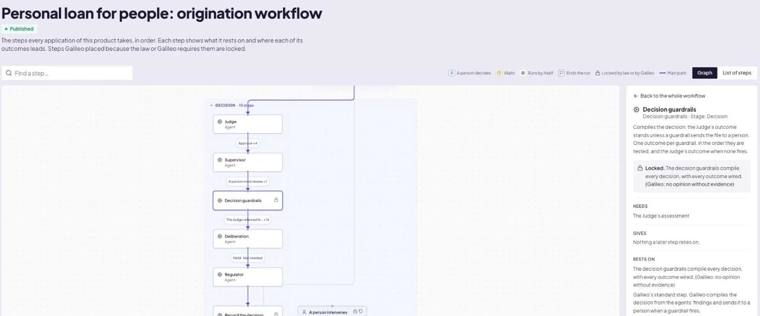 A product's origination workflow drawn as a graph. In the decision stage, agent steps named Judge, Supervisor, Deliberation and Regulator run in order, with a locked Decision guardrails step and a step where a person intervenes. A side panel explains that the guardrails send the file to a person when one fires.